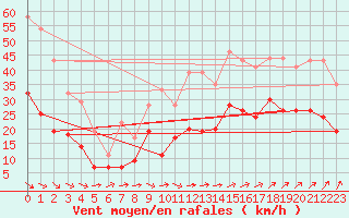 Courbe de la force du vent pour Brest (29)