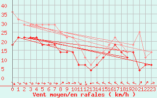 Courbe de la force du vent pour Rantasalmi Rukkasluoto