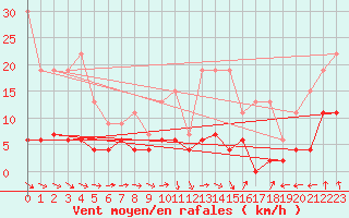 Courbe de la force du vent pour Guret Saint-Laurent (23)