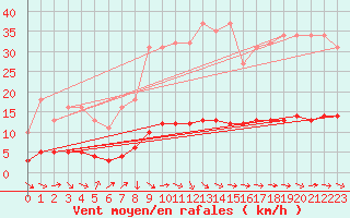 Courbe de la force du vent pour Bouligny (55)