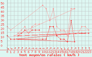 Courbe de la force du vent pour Kuopio Ritoniemi