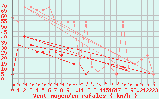 Courbe de la force du vent pour Hohe Wand / Hochkogelhaus