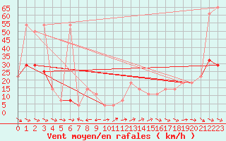 Courbe de la force du vent pour Kalwang