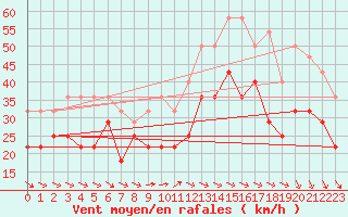 Courbe de la force du vent pour Hano