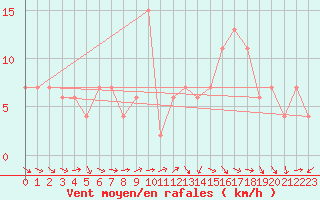 Courbe de la force du vent pour Coleshill
