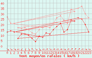 Courbe de la force du vent pour Marignane (13)