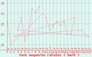 Courbe de la force du vent pour Monte Scuro