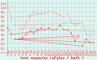 Courbe de la force du vent pour Alfred Faure Iles Crozet