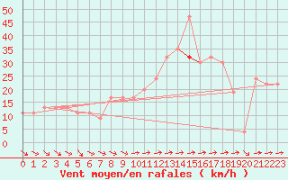 Courbe de la force du vent pour Saint Catherine