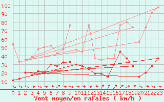 Courbe de la force du vent pour Eggishorn