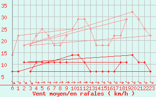 Courbe de la force du vent pour Liepaja