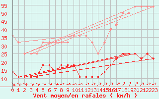 Courbe de la force du vent pour Klaipeda