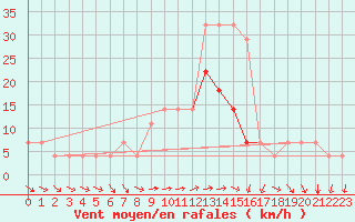 Courbe de la force du vent pour Ruhnu