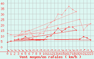 Courbe de la force du vent pour Langres (52) 