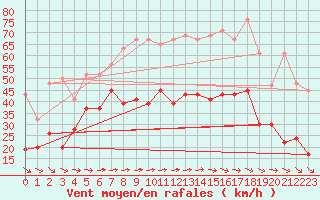 Courbe de la force du vent pour Jungfraujoch (Sw)