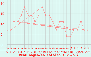 Courbe de la force du vent pour Mullingar