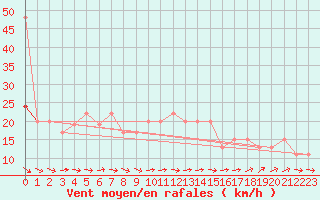 Courbe de la force du vent pour Manston (UK)