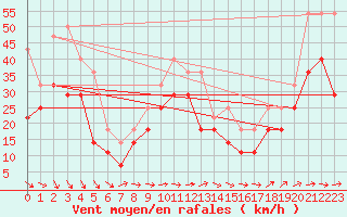 Courbe de la force du vent pour Sinnicolau Mare