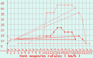 Courbe de la force du vent pour Valga