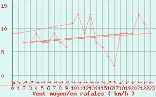 Courbe de la force du vent pour Brescia / Ghedi