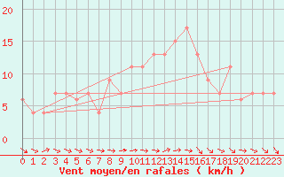Courbe de la force du vent pour Herstmonceux (UK)