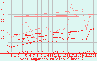 Courbe de la force du vent pour Muret (31)