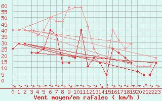 Courbe de la force du vent pour Kredarica