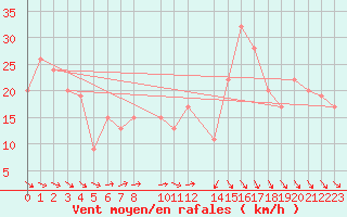 Courbe de la force du vent pour Drogden