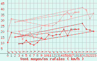 Courbe de la force du vent pour Ile de Brhat (22)