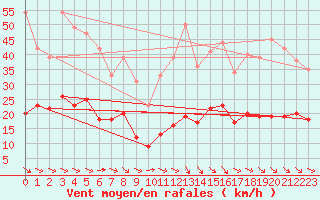 Courbe de la force du vent pour Gelbelsee