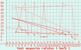 Courbe de la force du vent pour Brunnenkogel/Oetztaler Alpen