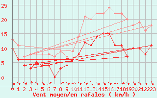 Courbe de la force du vent pour Pontoise - Cormeilles (95)