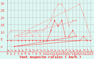 Courbe de la force du vent pour Fanaraken