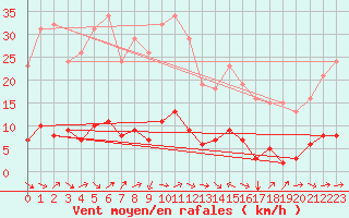 Courbe de la force du vent pour Le Luc (83)