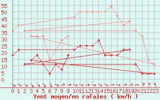 Courbe de la force du vent pour Calamocha