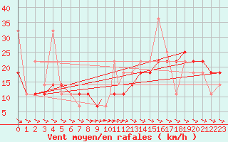 Courbe de la force du vent pour Sandane / Anda