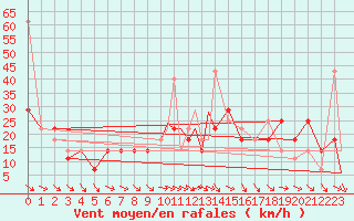 Courbe de la force du vent pour Storkmarknes / Skagen