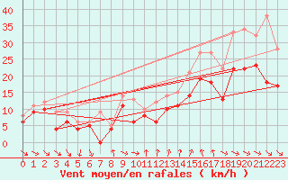 Courbe de la force du vent pour Montpellier (34)