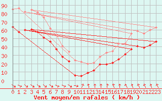 Courbe de la force du vent pour Mont-Aigoual (30)