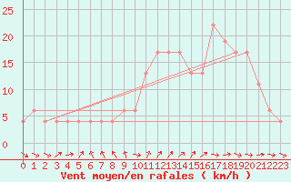 Courbe de la force du vent pour Leeming