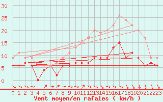 Courbe de la force du vent pour Saint-Quentin (02)