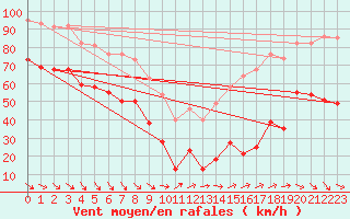 Courbe de la force du vent pour Mont-Aigoual (30)