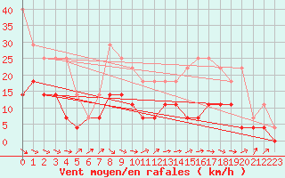 Courbe de la force du vent pour Dravagen