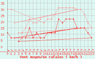 Courbe de la force du vent pour Saint-Nazaire (44)