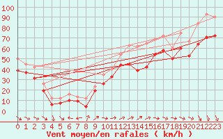 Courbe de la force du vent pour le bateau MERFR02