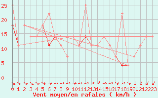 Courbe de la force du vent pour Helligvaer Ii