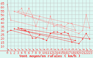 Courbe de la force du vent pour Grand Saint Bernard (Sw)