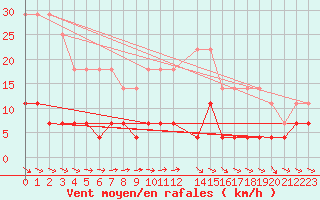 Courbe de la force du vent pour Gulbene