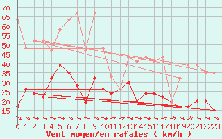 Courbe de la force du vent pour Grand Saint Bernard (Sw)