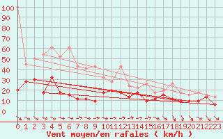 Courbe de la force du vent pour Saentis (Sw)